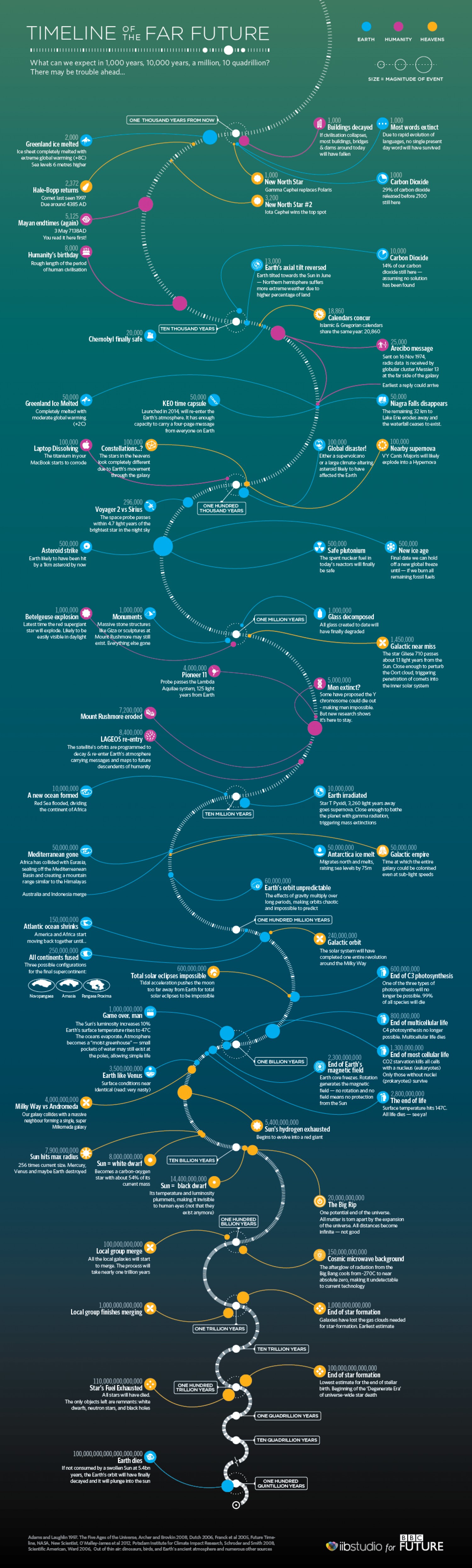 timeline-of-the-far-future